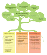 Anti-racist interventions to transform ecology, evolution and conservation biology departments