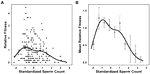 Selection on Sperm Count, but Not on Sperm Morphology or Velocity, in a Wild Population of Anolis Lizards